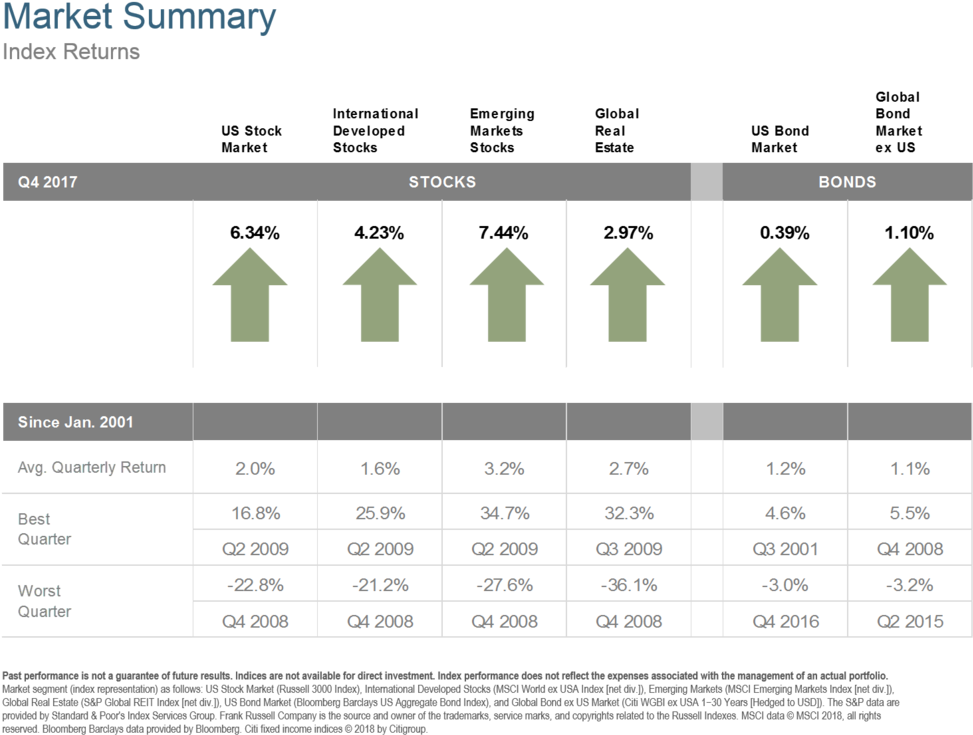 Q417 Market Summary - Finance (1000x760), Png Download