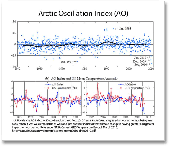 Nasa Ao Index March 2010 Copy - Diagram (580x504), Png Download