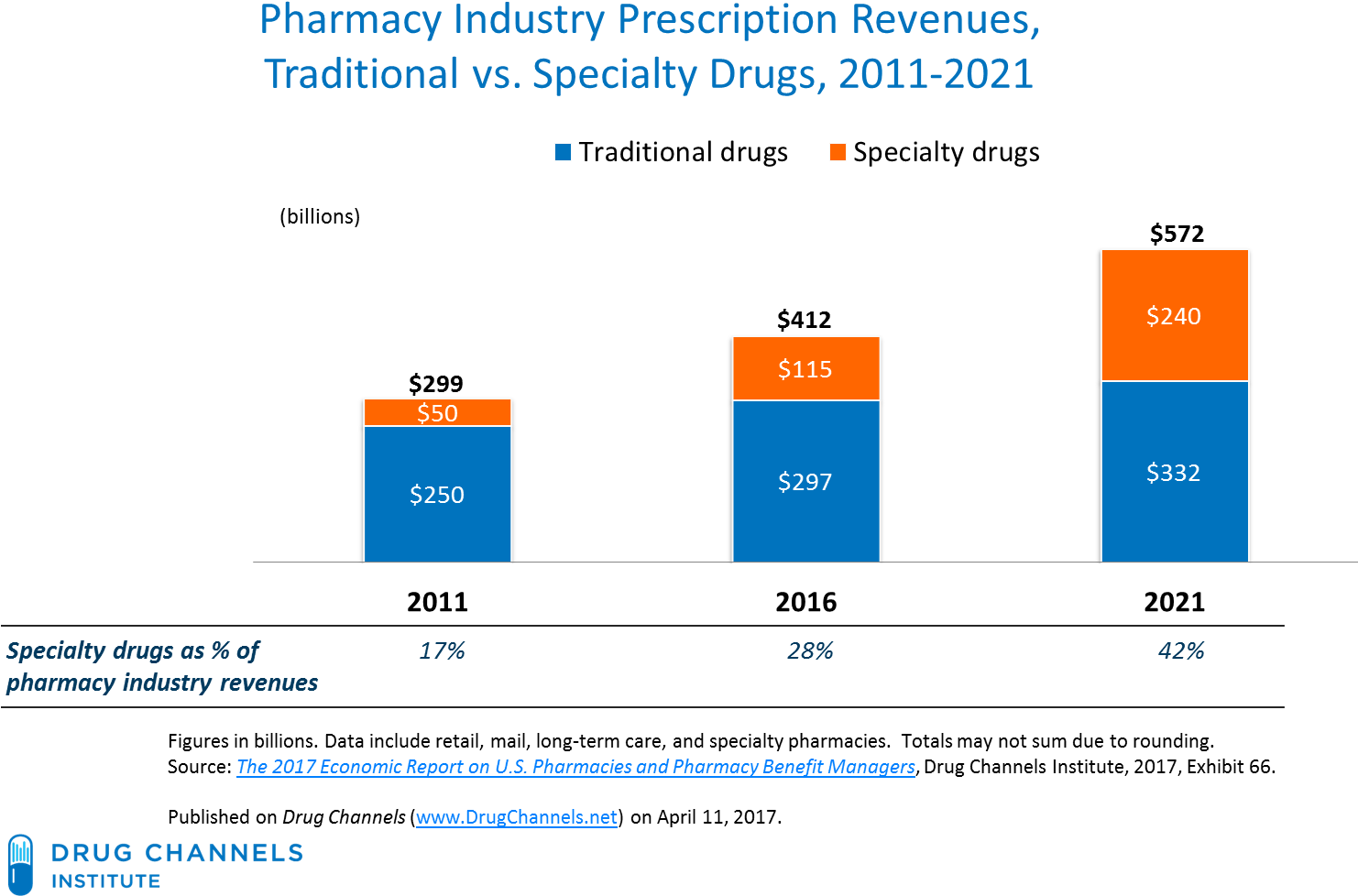 Here Are Three Key Factors Behind The Projections - Specialty Drug Trends 2017 (1494x1005), Png Download