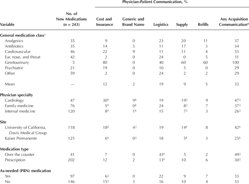 Physician Communication About Medication Cost, Logistics, - Table (850x629), Png Download