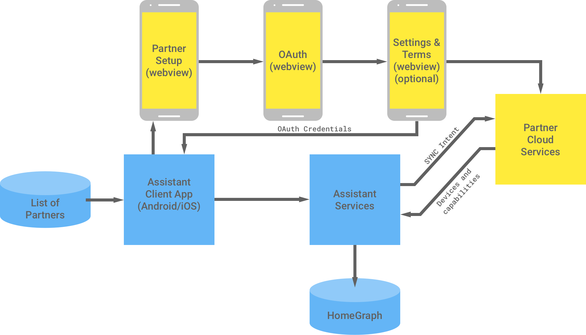Blue Represents Google Infrastructure - Google Home Flow (1940x1109), Png Download