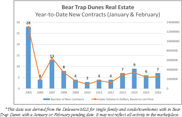 Bear Trap Dunes Real Estate Sales - Plot (624x410), Png Download