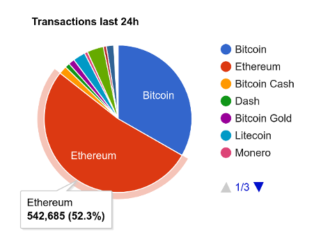 Ethereum Now Handles More Transactions Than All Digital - Operating System Usage Statistics 2017 (600x341), Png Download