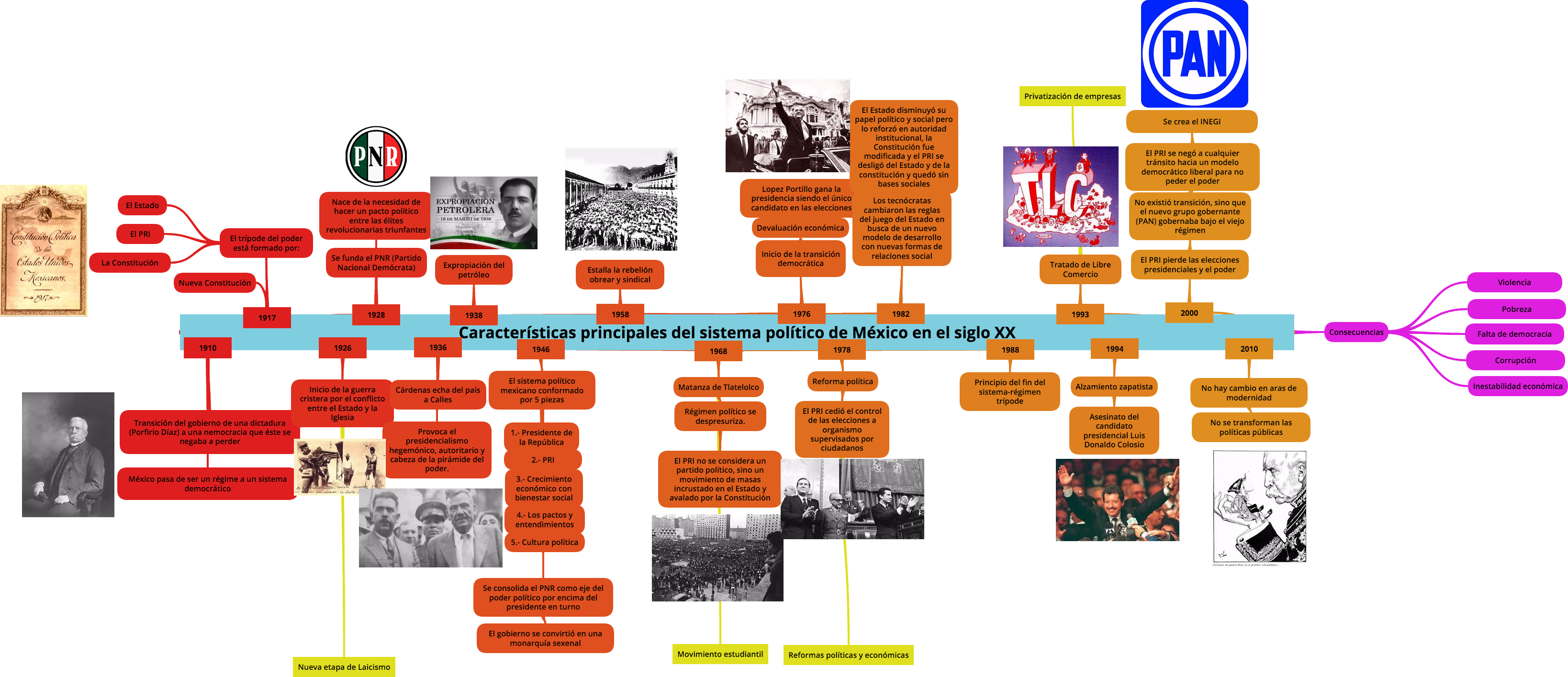 Cheapest A0fc9 5bb5a Línea Del Tiempo Del Sistema Político - Linea Del Tiempo Mexico Siglo Xx (3276x1415), Png Download