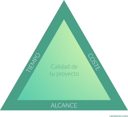 Project Management Tiempo Coste Alcance Calidad - Mobirise (517x475), Png Download