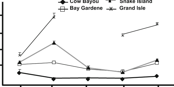 Mean Oyster Plasma Osmolality Collected From Five Oysters - Plot (586x294), Png Download