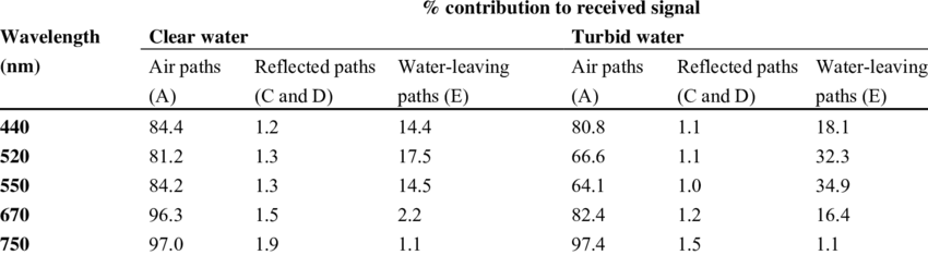 Contribution To Sensor Signal From Various Routes In - Number (850x234), Png Download