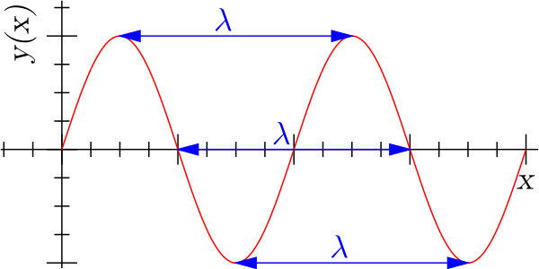 Another Characteristic Of A Radio Frequency Wave Is - Gjatesia E Vales (600x300), Png Download