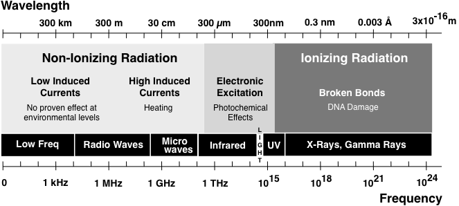 Fig 8 - 1-1 - Non Ionizing Radiation Range (663x298), Png Download