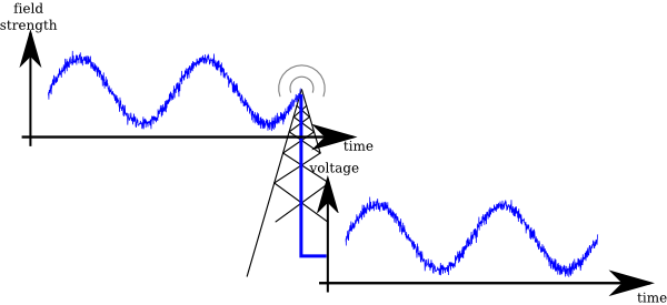Antenna - Voltage Radio Signal (600x275), Png Download
