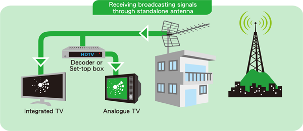 Receive broadcast