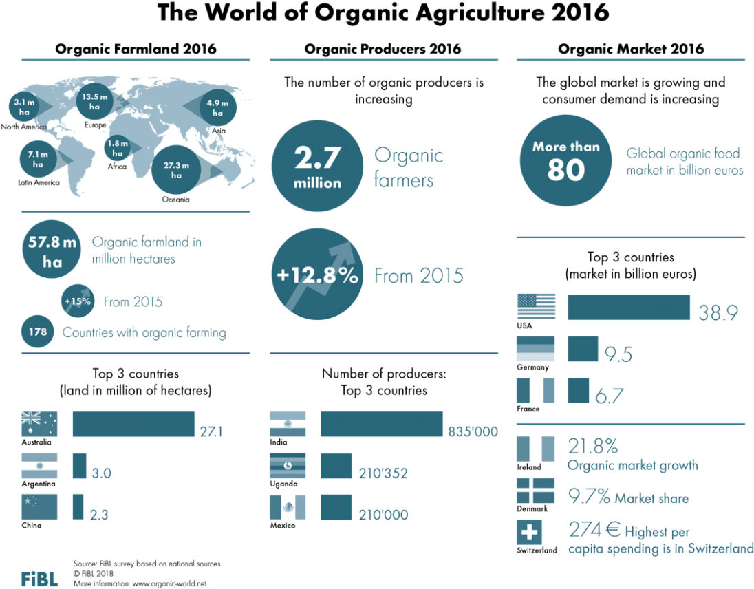 The Global Organic Market Continues To Grow - World Of Organic Agriculture 2018 (1200x903), Png Download
