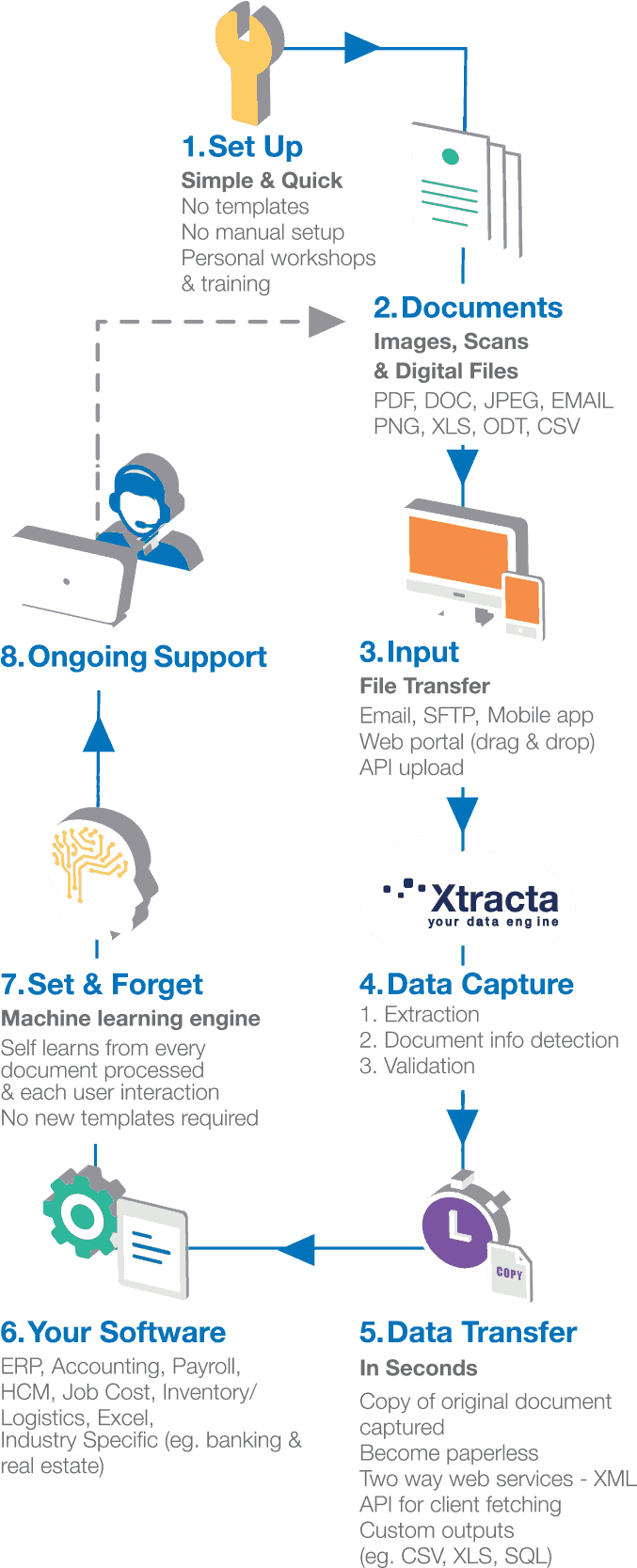 Download Fuel Your Software With Automated Data Capture - Flow Diagram ...