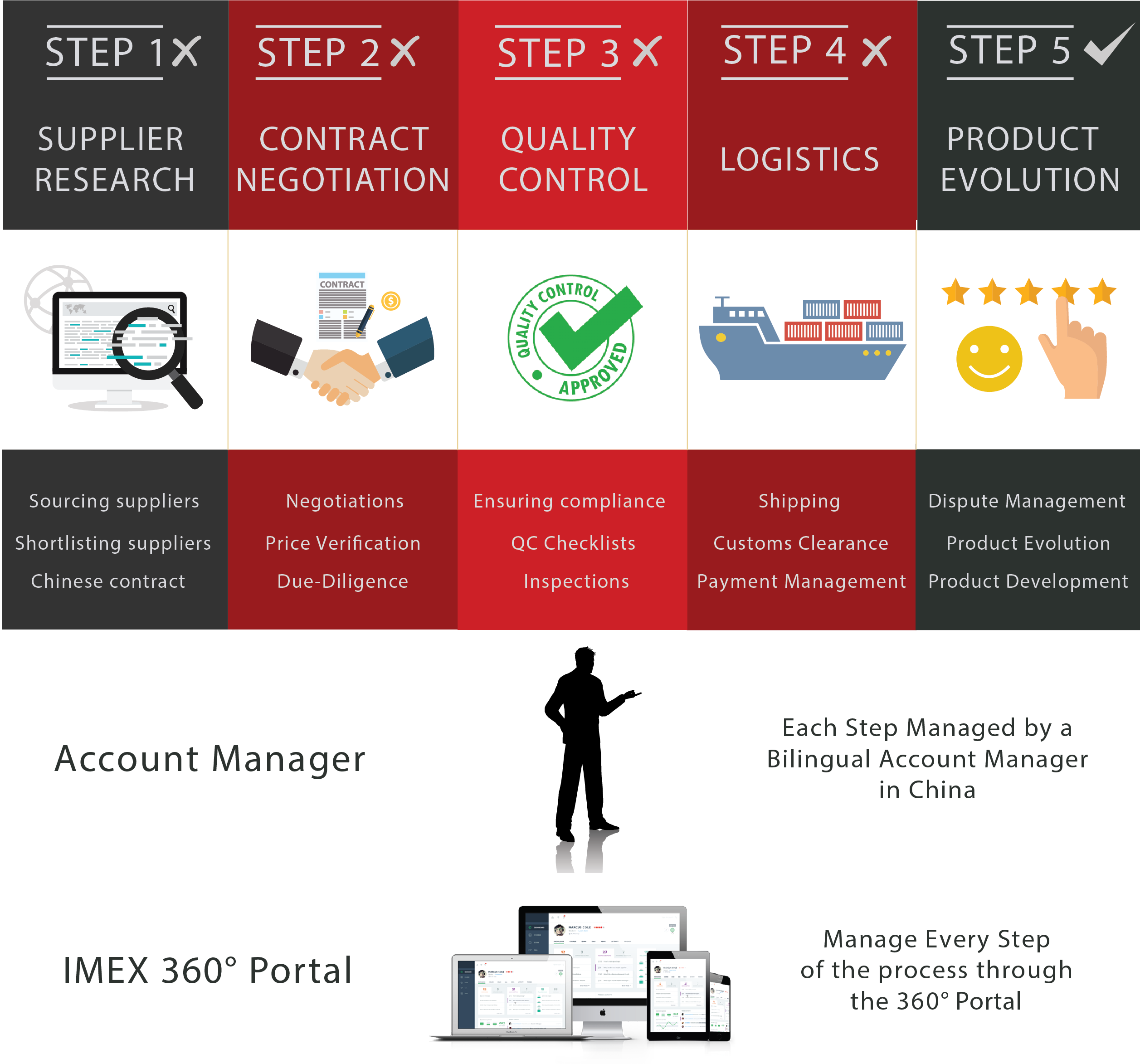 *the Services Mentioned Above Are Part Of The 360° - Process Of Loading A Website (2514x2346), Png Download