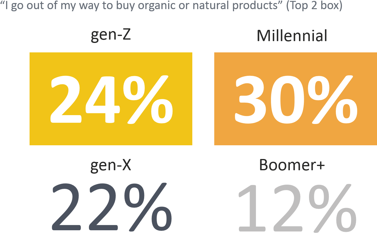 Download Table Of Percentages Of Genz And Millennials Buying Gen Z