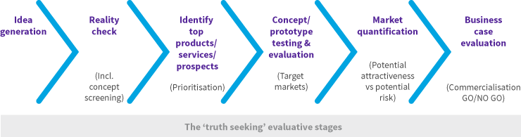 Roadmap Ideation/concept Research - Diagram (740x195), Png Download