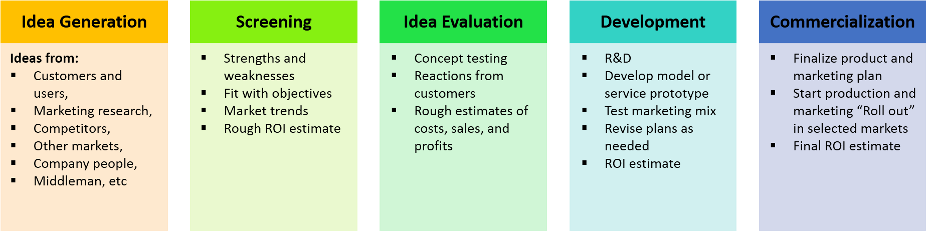 New-product Development Process - Product Development Steps (1851x556), Png Download