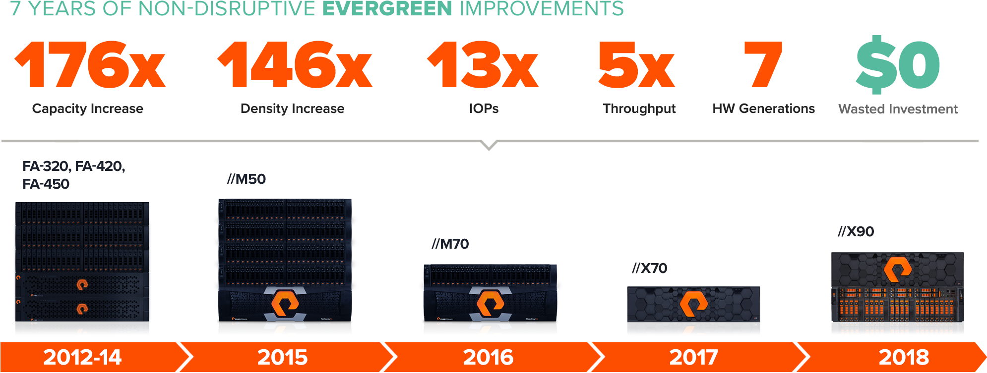 Evergreen Storage Program Delivers Non-disruptive Upgrades - Computer Program (2010x820), Png Download