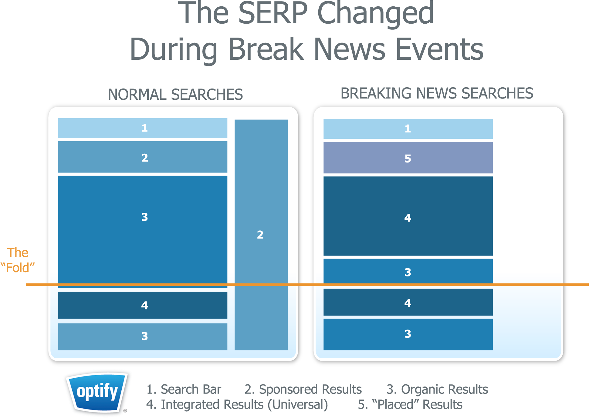According To Optify, Google Tended To Provideinformation - Diagram (2032x1563), Png Download