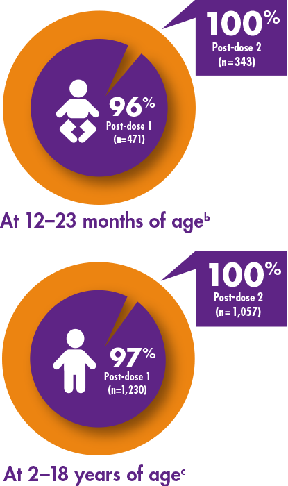 Seroconversion Rates After 1 Or 2 Doses Of Vaqta® - Hepatitis A Vaccine (415x700), Png Download