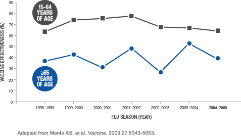 Comparing Standard-dose Flu Vaccine Between Age Groups5 - Influenza Vaccine (477x269), Png Download