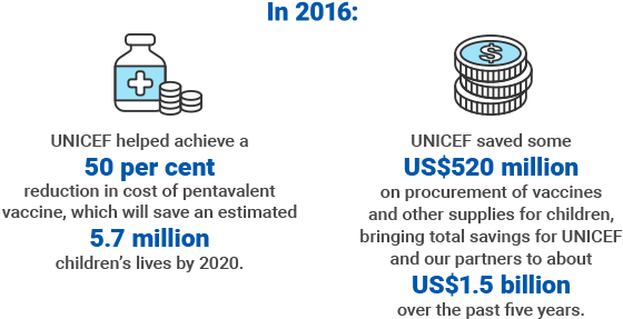 Unicef Is Committed To Making Every Dollar Go Further - Immunization Live Saved (600x290), Png Download