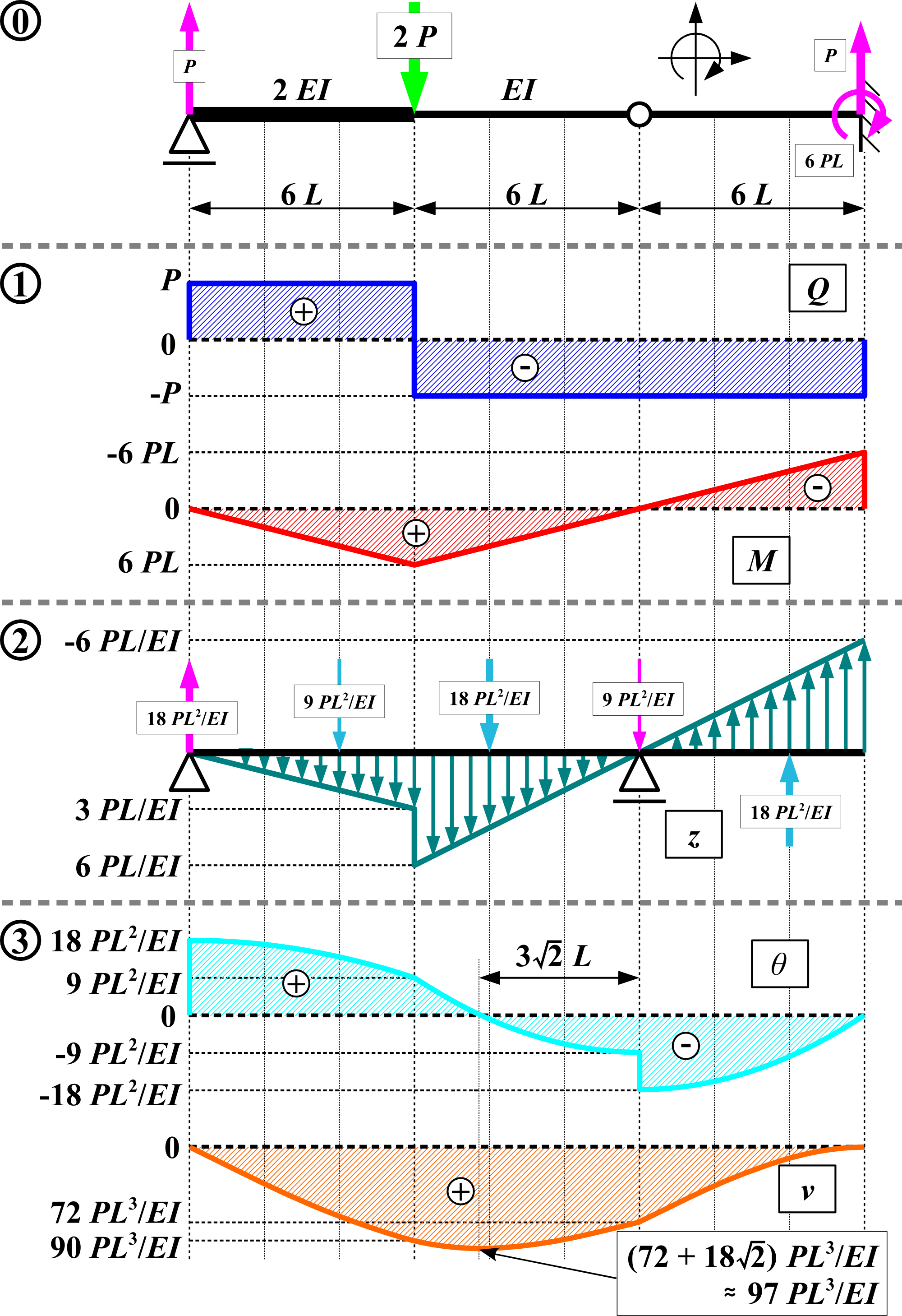 Elastic Load Method - Viga Conjugada (2000x2916), Png Download