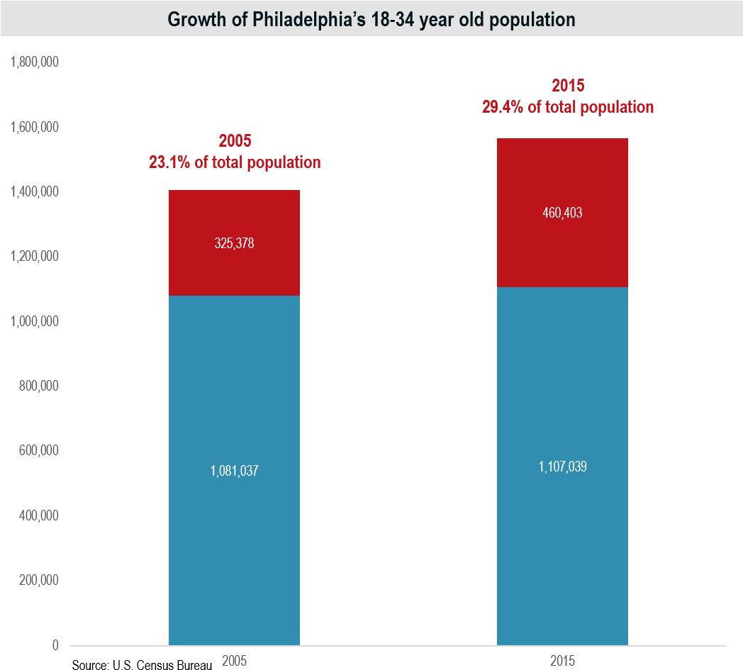Download Philadelphia Demographics Philadelphia Full Size PNG Image