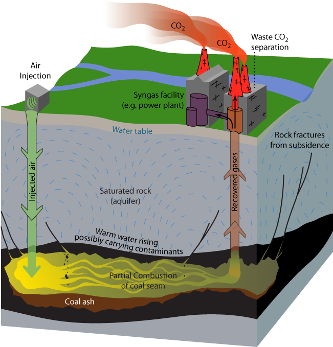 This Figure Shows The Basic Outline Of The Underground - Uses Of Coal Gas (677x698), Png Download