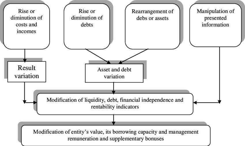 1 Effects Of Creative Accounting 4 Creative Accounting - Creative Accounting (850x507), Png Download