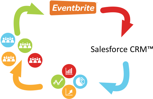 Cloud Genius Helps Eventbrite With Security Flaw - Eventbrite Salesforce (535x416), Png Download
