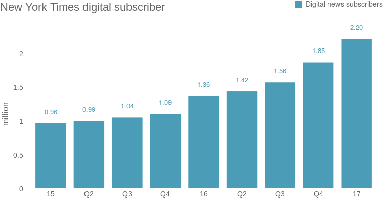 New York Times Digital Subscriber Growth Since 2015 - Rise Of Socially Responsible Investing (800x450), Png Download