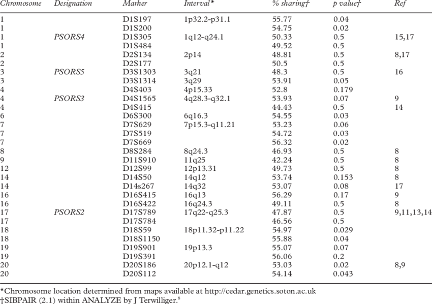 Summary Of Potential Psoriasis Susceptibility Loci - Psoriasis Susceptibility Locus (850x598), Png Download