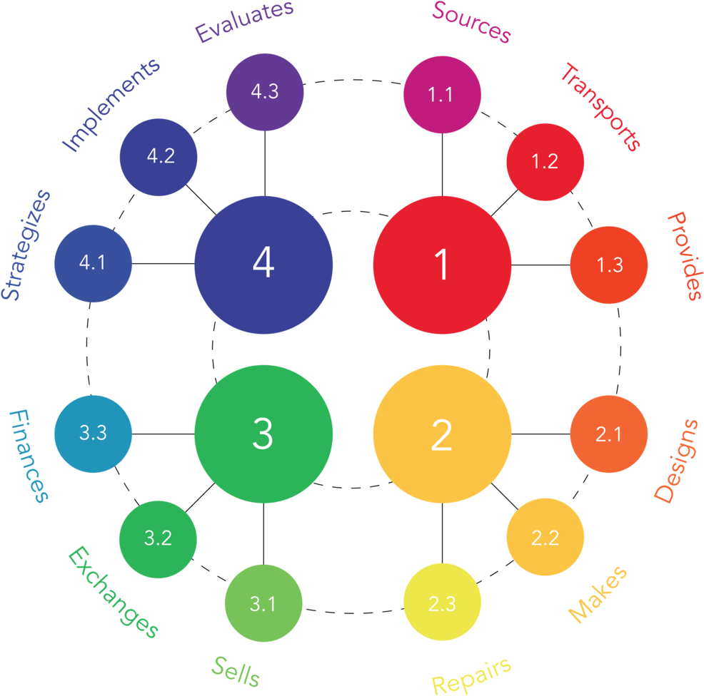 The Locus Activity Cycle Describes The Fundamental - Economic System (1000x978), Png Download