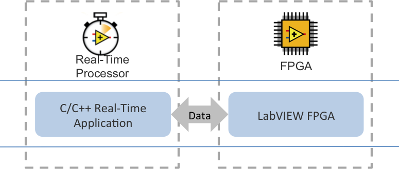 The Fpga Interface C Api Provides A Communication Layer - Labview Fpga (775x330), Png Download
