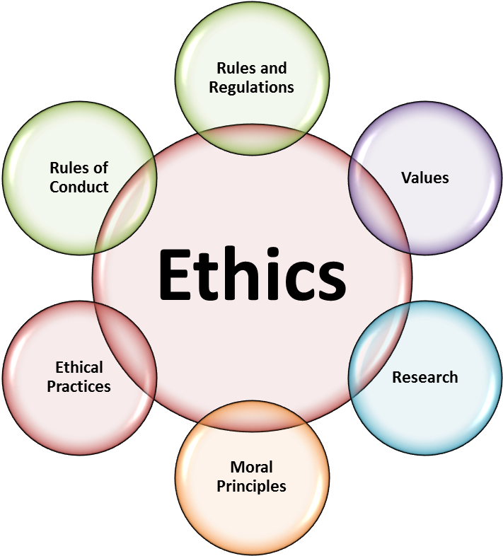 001 Graph Of Ethics - Psychology Ethics (1134x788), Png Download
