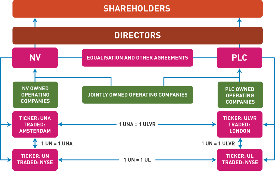 Unilever's Legal Structure And Foundation Agreements - Corporate Governance Unilever (935x583), Png Download