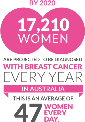 Breast Cancer Occurs Predominantly In Females, Although - Breast Cancer Facts Australia (413x568), Png Download