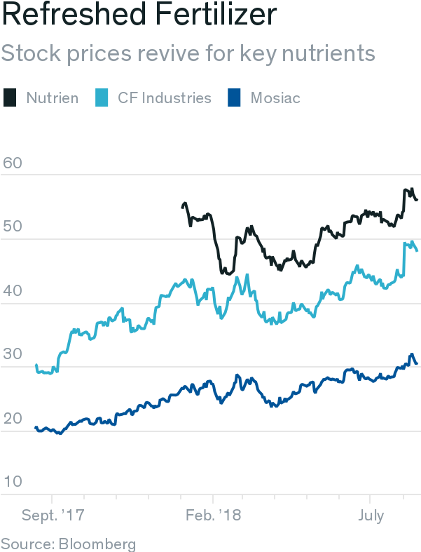 Fertilizer Stocks' Gains Have Just Begun - Fertilizer (600x800), Png Download