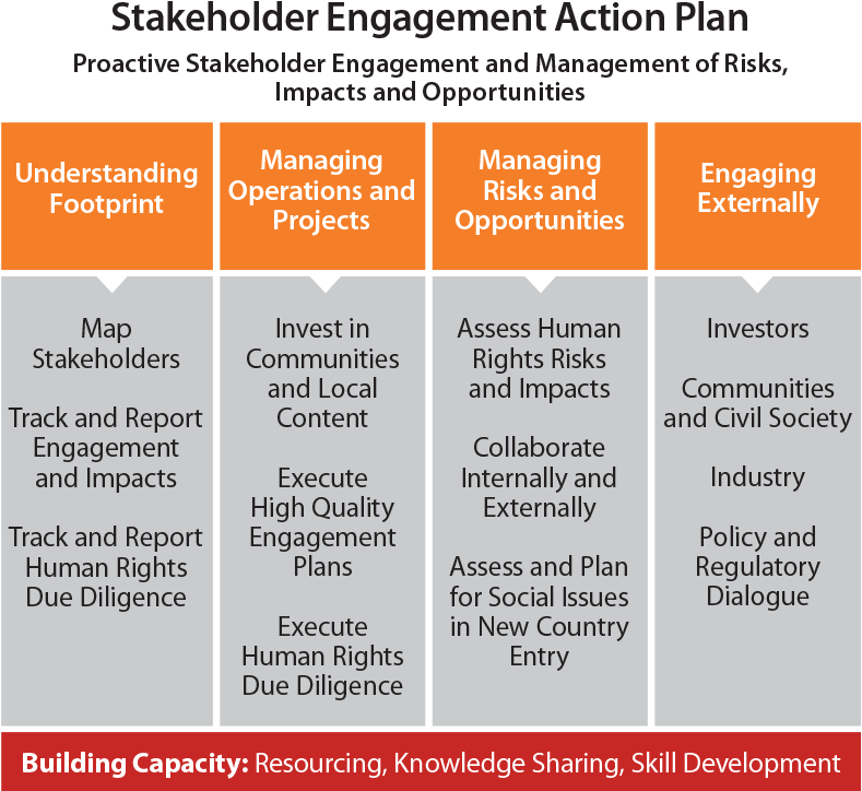 Action Plan - Stakeholder Management Action Plan (800x739), Png Download