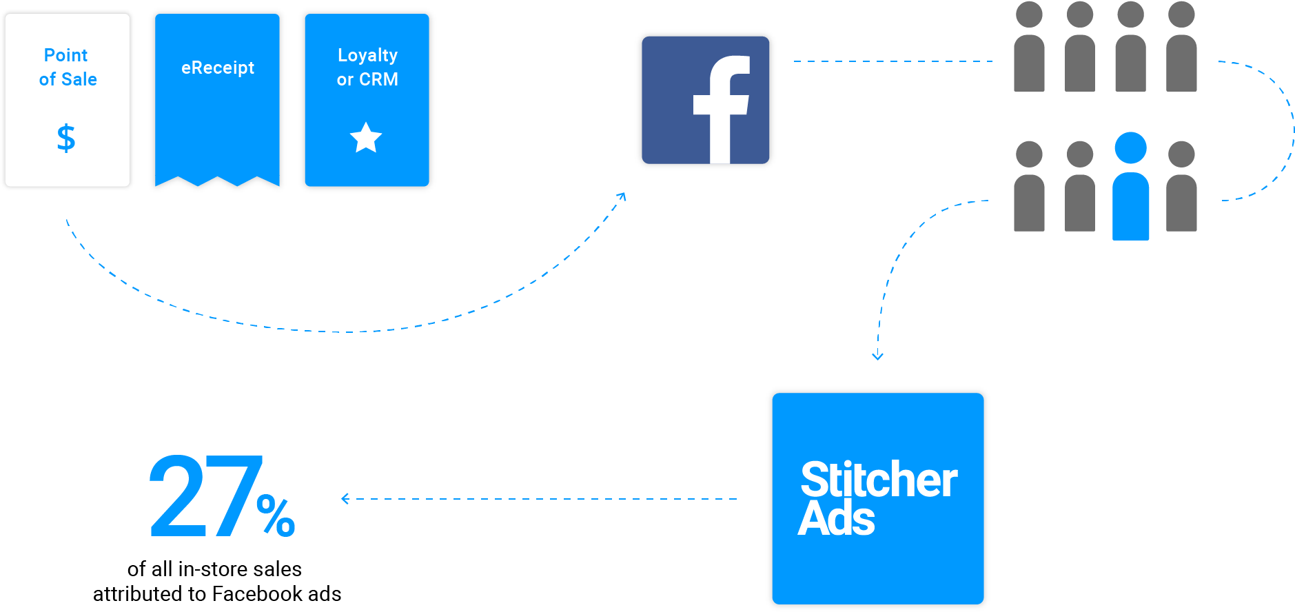 Online To Offline Measurement - Facebook (2011x1001), Png Download