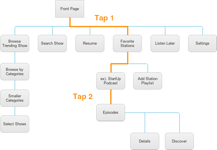 Proposed Stitcher User Flow - Diagram (790x560), Png Download