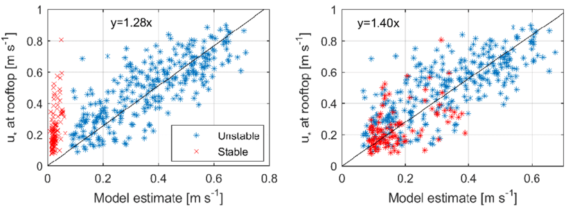Model Estimates Of Rooftop Friction Velocity Compared - Diagram (850x300), Png Download