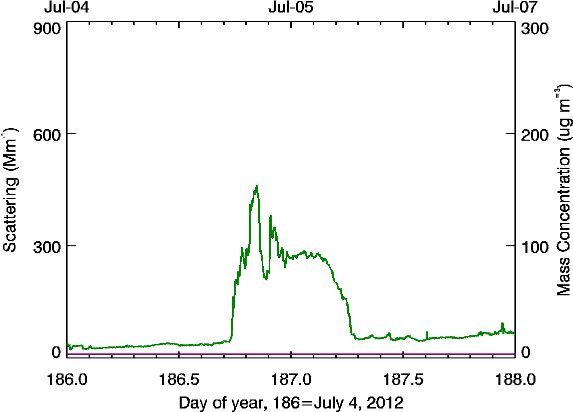 Purple Line Is Typical Summertime Conditions In Boulder - Diagram (1280x960), Png Download