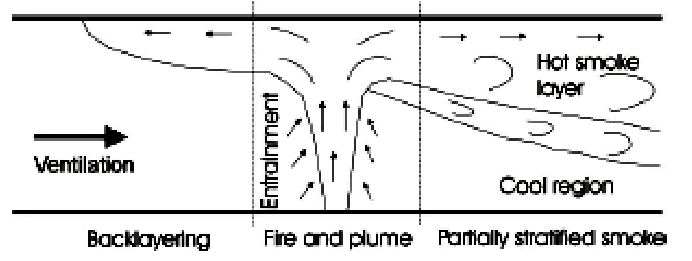 Backlayering Of Smoke In Tunnels, [1] - Science (769x322), Png Download