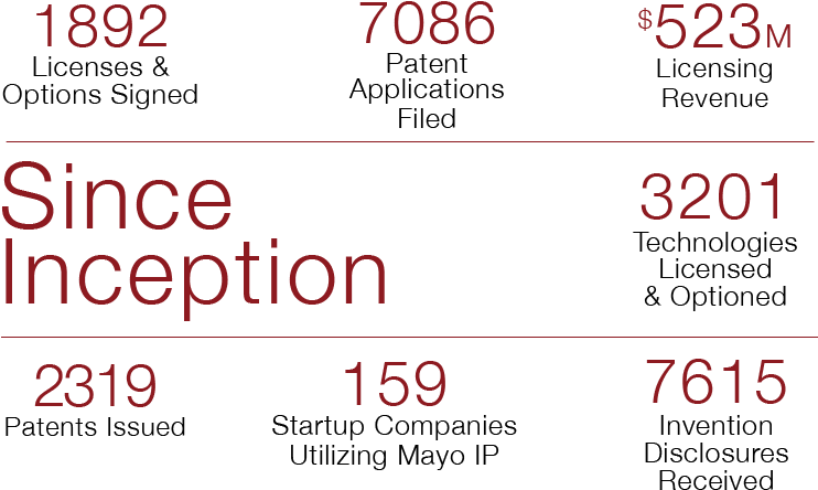 Mayo Clinic Ventures Historical Statistics - Mayo Clinic Ventures (827x528), Png Download