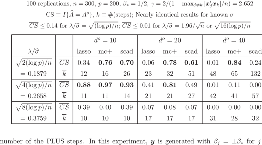 Performance Of Lasso, Mc And Scad In Experiment - Number (850x471), Png Download