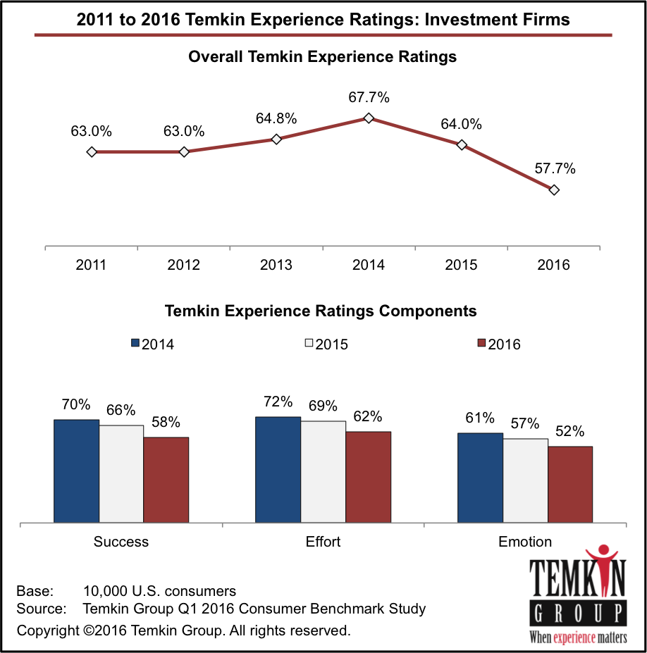 1605 Investment Industryav 1605 Investment Overall - Temkin Experience Ratings 2018 Tv (918x927), Png Download