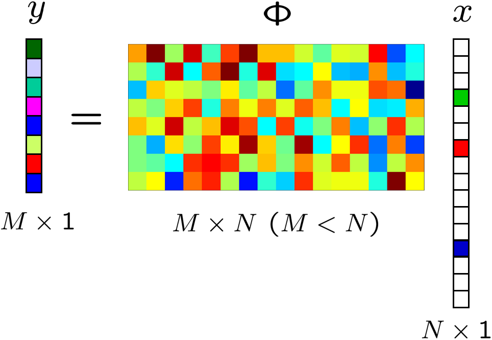 Devising Measurement Matrices - Compressive Sensing Sensing Matrix (964x665), Png Download
