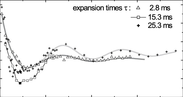 Condensate Length Lz Versus Evolution Time T For Three - Diagram (605x323), Png Download